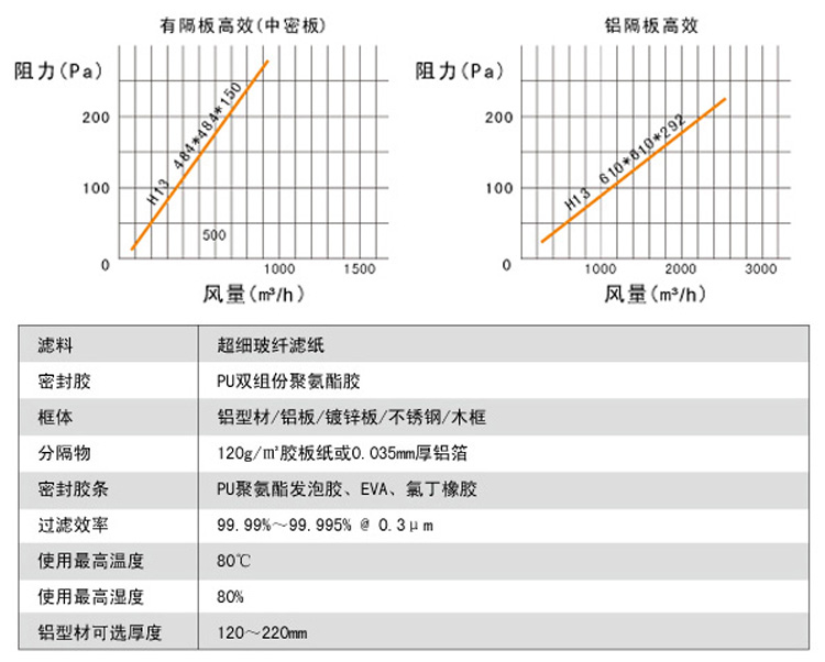 有隔板高效91免费版污下载风量与阻力关系图,阻力越大风量越小