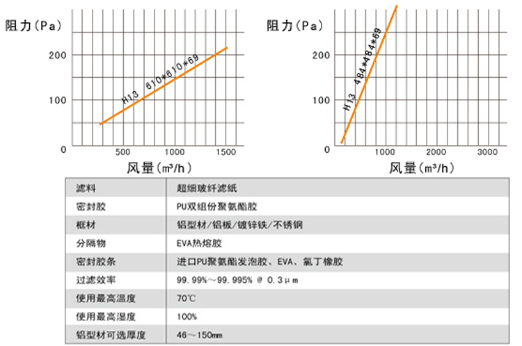 无隔板高效91免费版污下载风量与阻力关系图