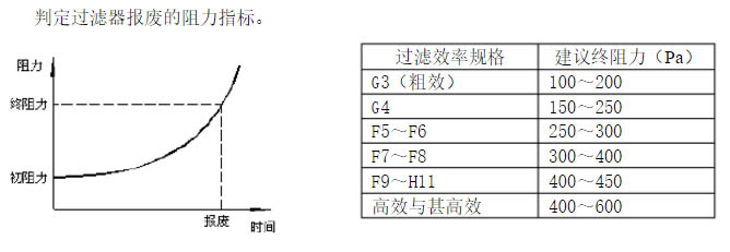 91免费版污下载终阻力指标:可以判定91免费版污下载报废的时间