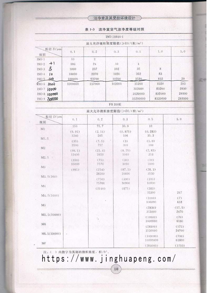 ISO14644-1洁净室空气洁净度等级对照表