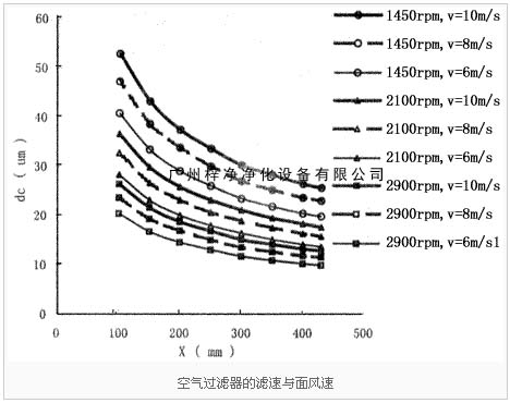 空气91免费版污下载的滤速与面风速图解