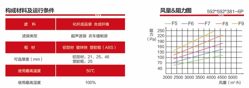 F9袋式91免费版污下载风量与阻力关系图解