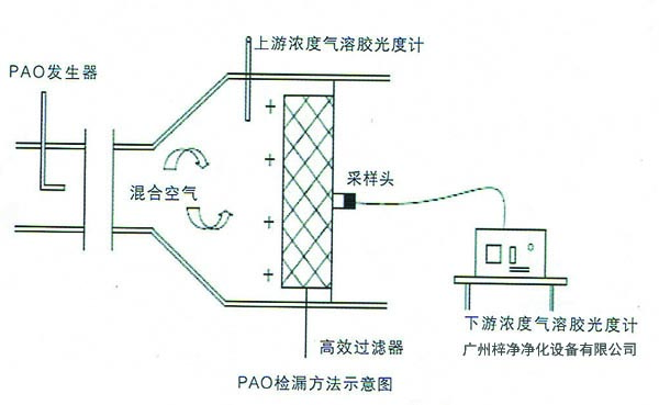 高效91免费版污下载检漏测试PAO扫描方法示意图