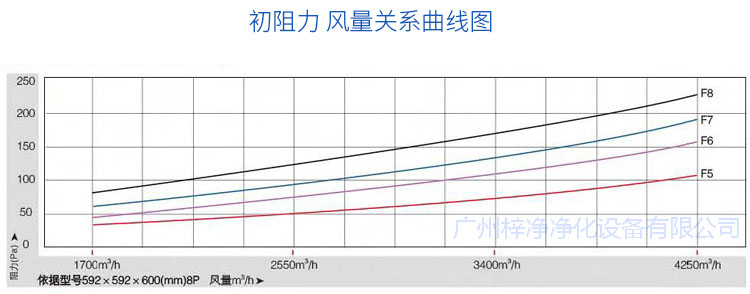 玻纤袋耐高温91免费版污下载初阻力风量关系曲线图