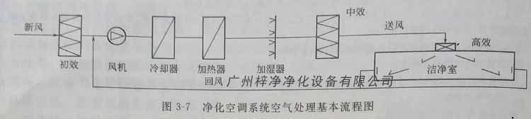 净化空调系统空气处理基本流程图