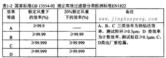 国家标准GB13554-92规定高效91免费版污下载分类欧洲标准EN1822