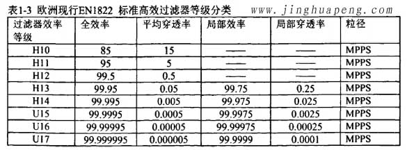 欧洲标准EN1822标准高效91免费版污下载等级分类