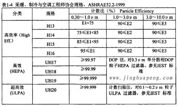 表1-4采暖、制冷秘空调工程师协会规格，ASHRAE52.2-1999