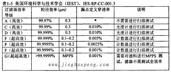 美国环境科学与技术学会(IEST),IES-RP-CC*001.3