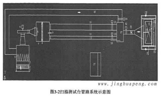 图3-2高效91免费版污下载扫描测试台管路系统示意图