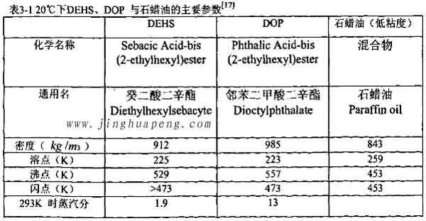 表3-1 20度下DEHS、DOP与石蜡油的主要参数