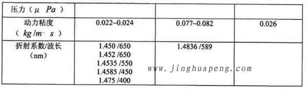 表3-1 20度下DEHS、DOP与石蜡油的主要参数2