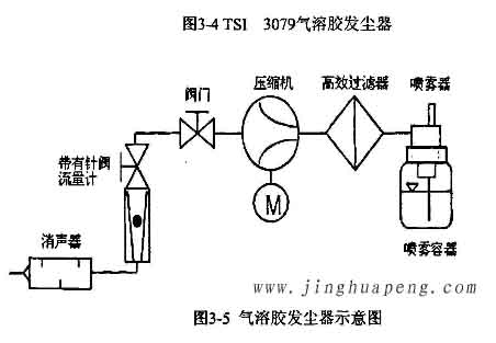 3079型气溶胶发尘器示意图