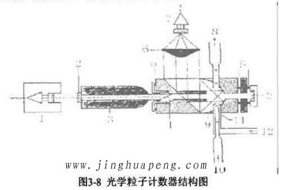 图3-8光学粒子计数器结构图