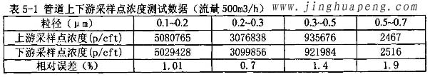 髙效91免费版污下载MPPS管道上下游采样点浓度500风量时测试数据