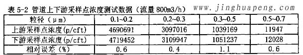 髙效91免费版污下载MPPS管道上下游采样点浓度测试数据800风量时