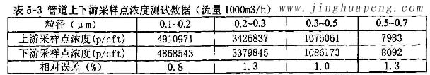 髙效91免费版污下载MPPS检测台管道上下游采样点浓度测试数据