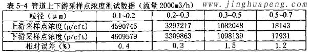 髙效91免费版污下载MPPS管道上下游采样点浓度2000风量时测试数据