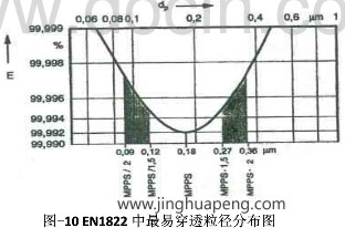 高效91免费版污下载检测EN1822标准中最易穿透粒径分布图