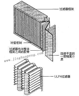 纸隔板高效91免费版污下载结构图主要由框架、滤芯、隔离介质、密封垫组成