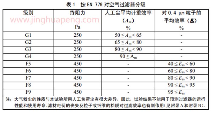 按EN779对空气91免费版污下载分级